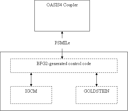 OASIS4 coupling with BFG (one GENIE process).png