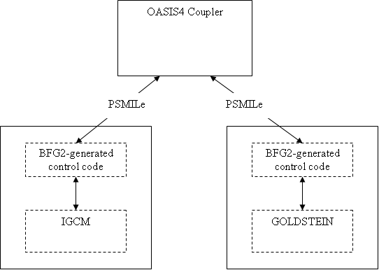 OASIS4 coupling with BFG (two GENIE processes).png